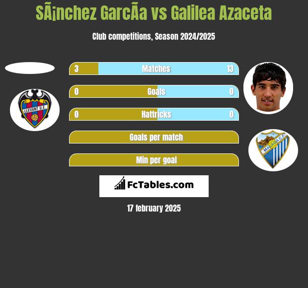 SÃ¡nchez GarcÃ­a vs Galilea Azaceta h2h player stats