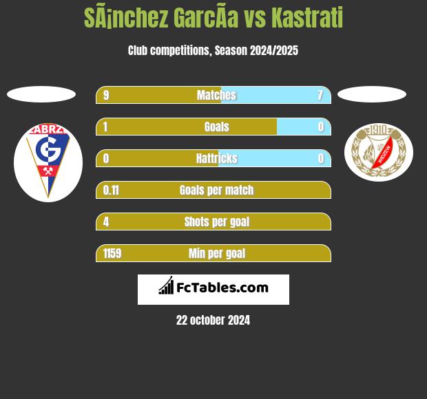 SÃ¡nchez GarcÃ­a vs Kastrati h2h player stats