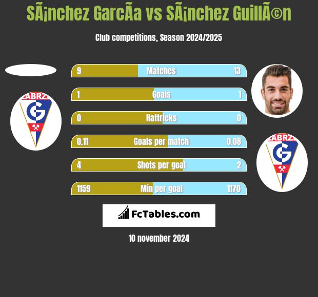 SÃ¡nchez GarcÃ­a vs SÃ¡nchez GuillÃ©n h2h player stats