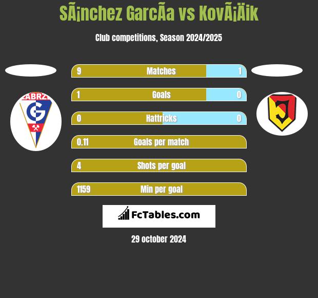 SÃ¡nchez GarcÃ­a vs KovÃ¡Äik h2h player stats