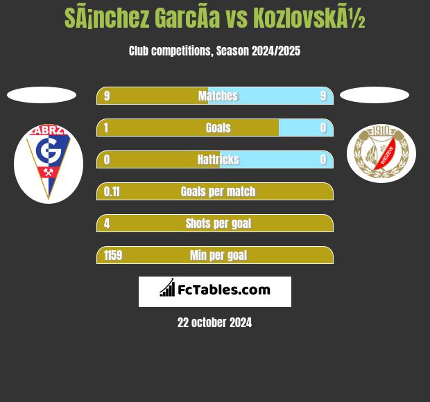 SÃ¡nchez GarcÃ­a vs KozlovskÃ½ h2h player stats