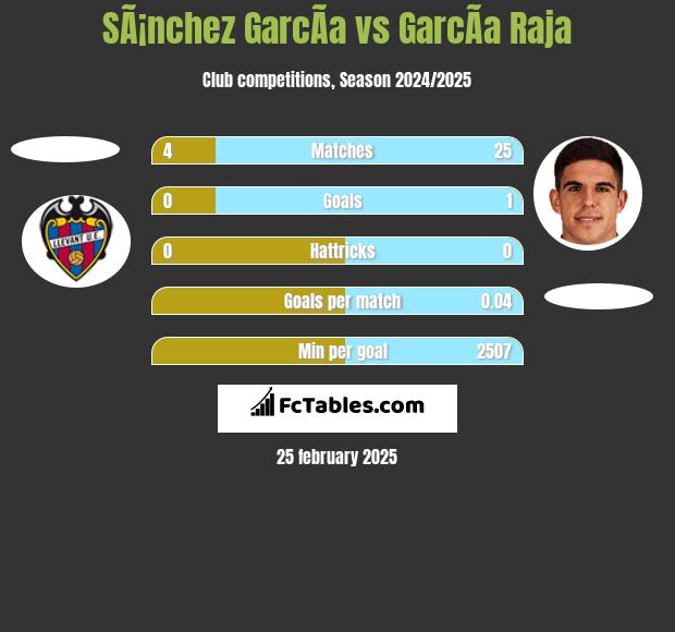 SÃ¡nchez GarcÃ­a vs GarcÃ­a Raja h2h player stats