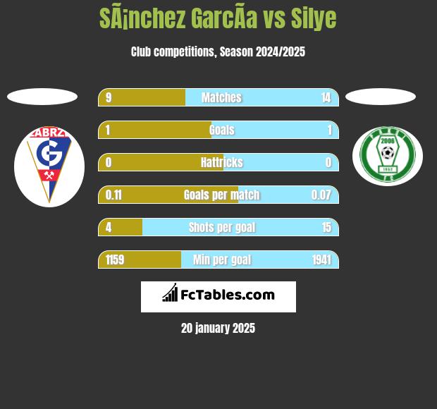 SÃ¡nchez GarcÃ­a vs Silye h2h player stats