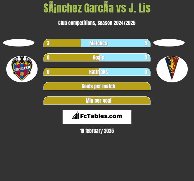 SÃ¡nchez GarcÃ­a vs J. Lis h2h player stats