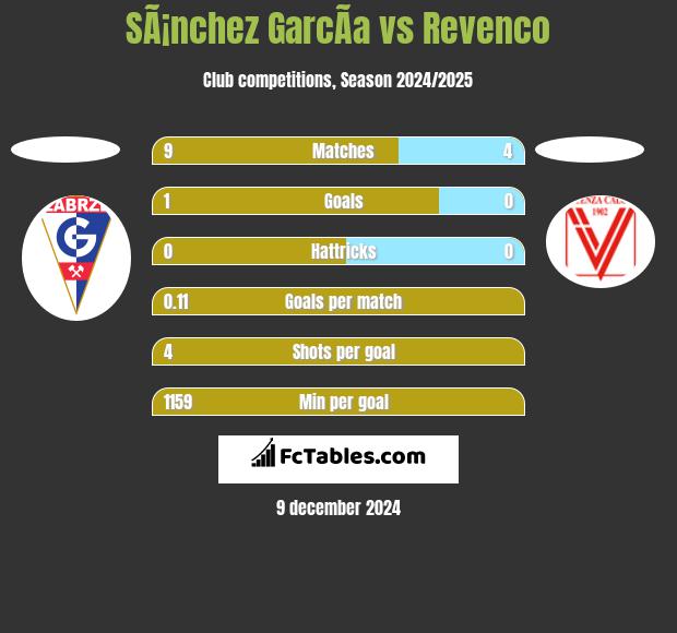 SÃ¡nchez GarcÃ­a vs Revenco h2h player stats