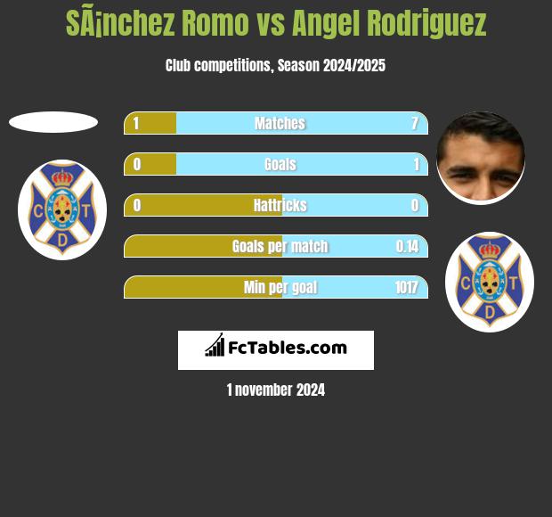 SÃ¡nchez Romo vs Angel Rodriguez h2h player stats