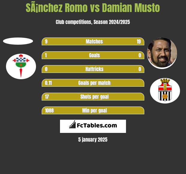 SÃ¡nchez Romo vs Damian Musto h2h player stats