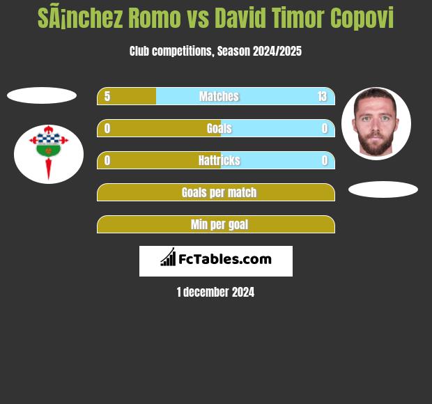 SÃ¡nchez Romo vs David Timor Copovi h2h player stats