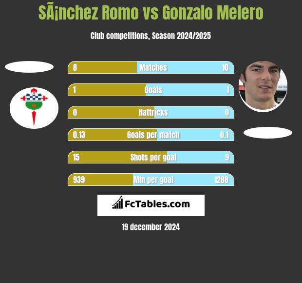 SÃ¡nchez Romo vs Gonzalo Melero h2h player stats