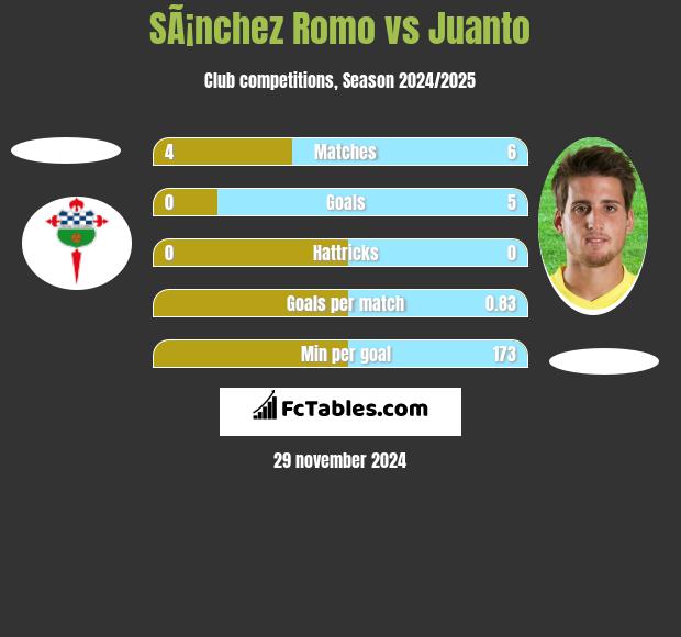 SÃ¡nchez Romo vs Juanto h2h player stats