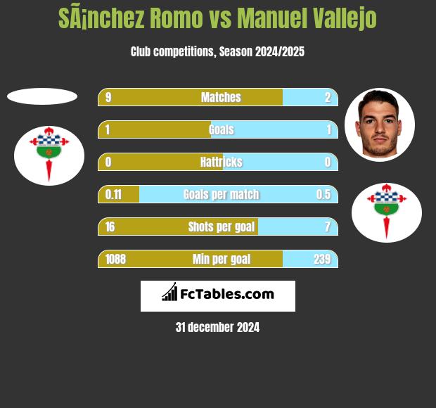 SÃ¡nchez Romo vs Manuel Vallejo h2h player stats