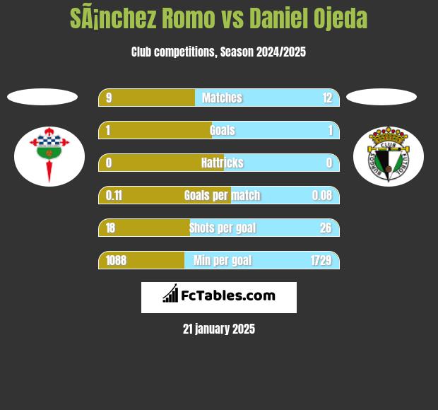 SÃ¡nchez Romo vs Daniel Ojeda h2h player stats