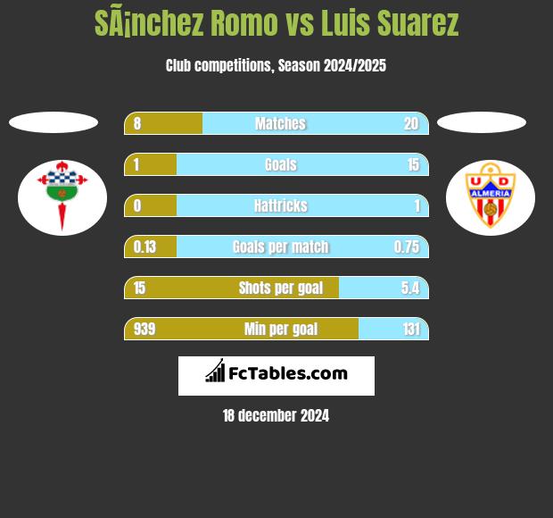 SÃ¡nchez Romo vs Luis Suarez h2h player stats