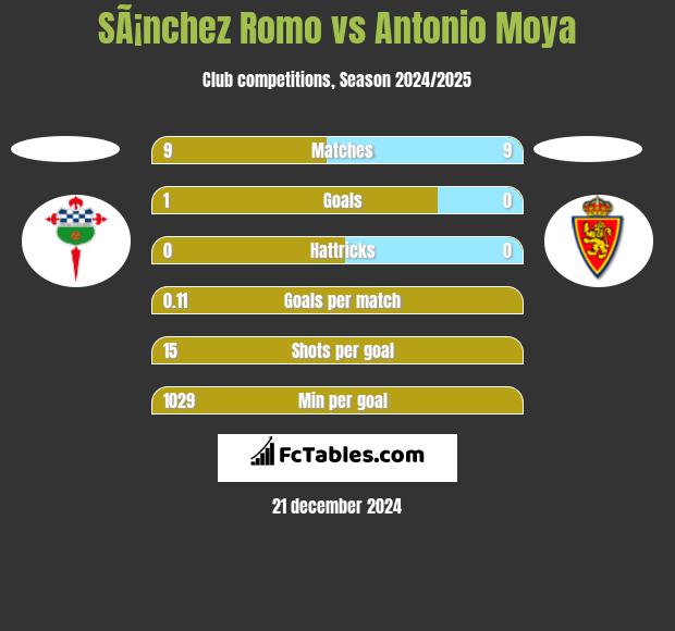 SÃ¡nchez Romo vs Antonio Moya h2h player stats