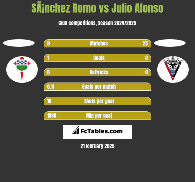 SÃ¡nchez Romo vs Julio Alonso h2h player stats