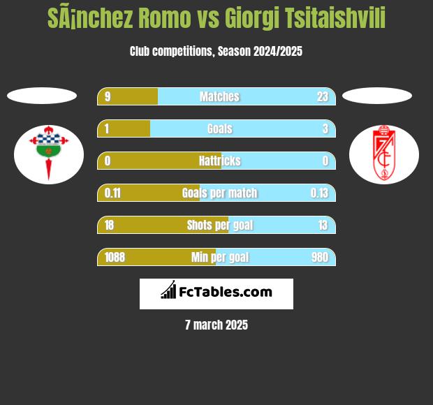 SÃ¡nchez Romo vs Giorgi Tsitaishvili h2h player stats