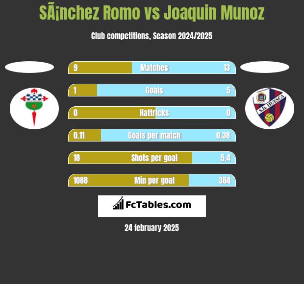 SÃ¡nchez Romo vs Joaquin Munoz h2h player stats