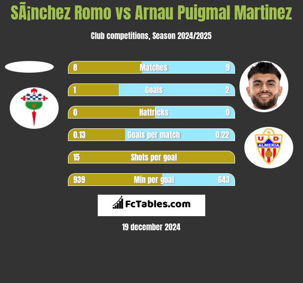 SÃ¡nchez Romo vs Arnau Puigmal Martinez h2h player stats