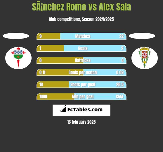 SÃ¡nchez Romo vs Alex Sala h2h player stats