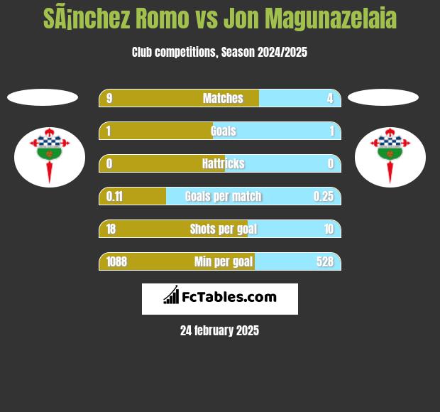 SÃ¡nchez Romo vs Jon Magunazelaia h2h player stats