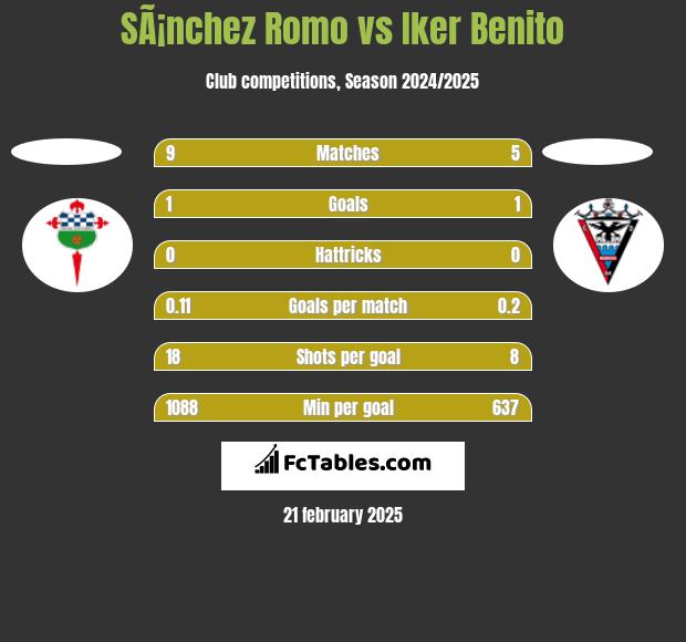 SÃ¡nchez Romo vs Iker Benito h2h player stats