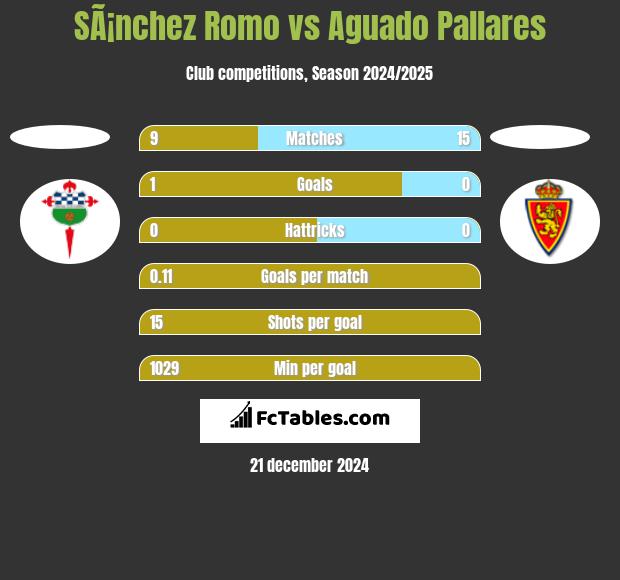 SÃ¡nchez Romo vs Aguado Pallares h2h player stats