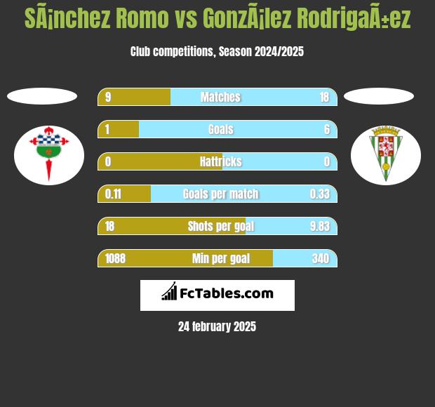 SÃ¡nchez Romo vs GonzÃ¡lez RodrigaÃ±ez h2h player stats