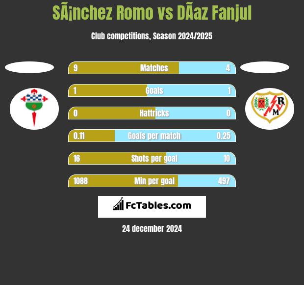 SÃ¡nchez Romo vs DÃ­az Fanjul h2h player stats