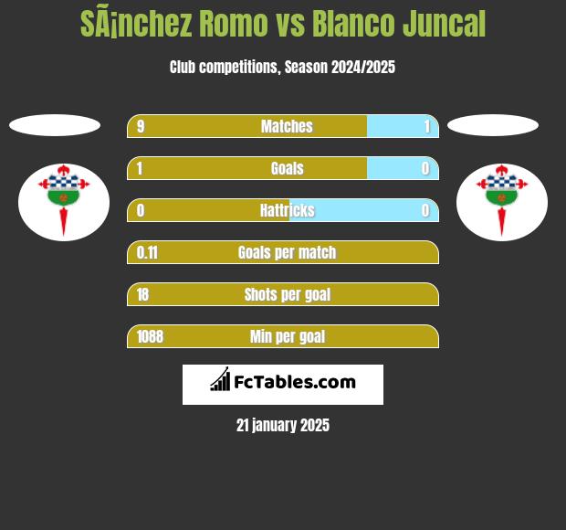 SÃ¡nchez Romo vs Blanco Juncal h2h player stats