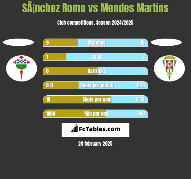 SÃ¡nchez Romo vs Mendes Martins h2h player stats