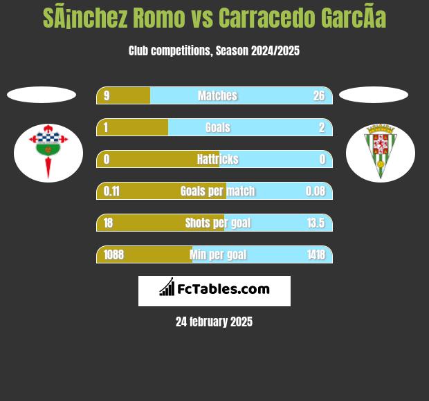 SÃ¡nchez Romo vs Carracedo GarcÃ­a h2h player stats