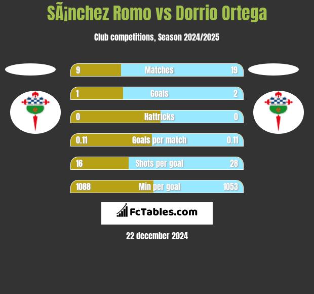 SÃ¡nchez Romo vs Dorrio Ortega h2h player stats