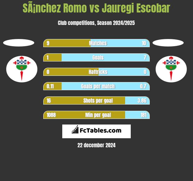 SÃ¡nchez Romo vs Jauregi Escobar h2h player stats