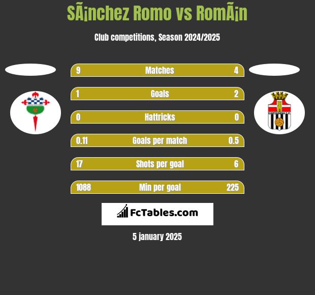 SÃ¡nchez Romo vs RomÃ¡n h2h player stats