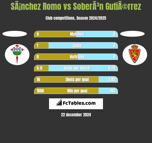 SÃ¡nchez Romo vs SoberÃ³n GutiÃ©rrez h2h player stats