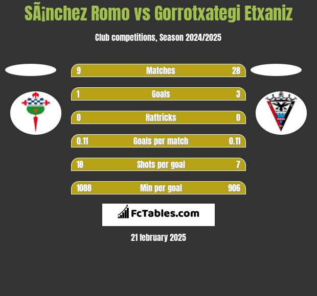 SÃ¡nchez Romo vs Gorrotxategi Etxaniz h2h player stats