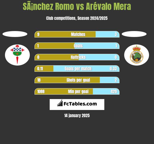 SÃ¡nchez Romo vs Arévalo Mera h2h player stats