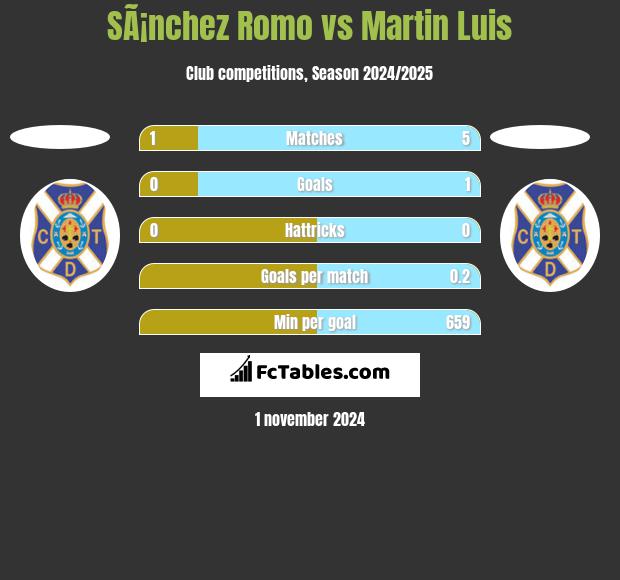 SÃ¡nchez Romo vs Martin Luis h2h player stats