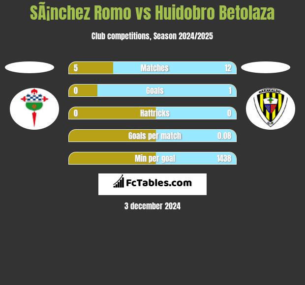 SÃ¡nchez Romo vs Huidobro Betolaza h2h player stats