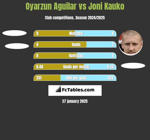 Oyarzun Aguilar vs Joni Kauko h2h player stats