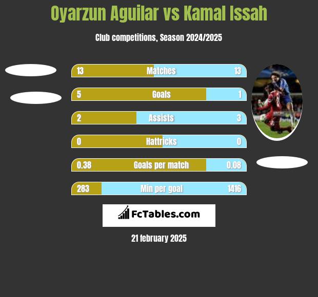 Oyarzun Aguilar vs Kamal Issah h2h player stats