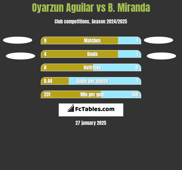 Oyarzun Aguilar vs B. Miranda h2h player stats