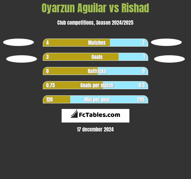 Oyarzun Aguilar vs Rishad h2h player stats