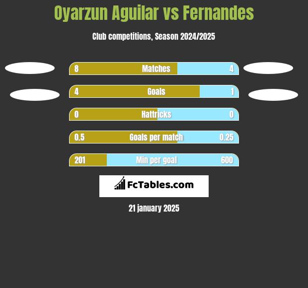 Oyarzun Aguilar vs Fernandes h2h player stats