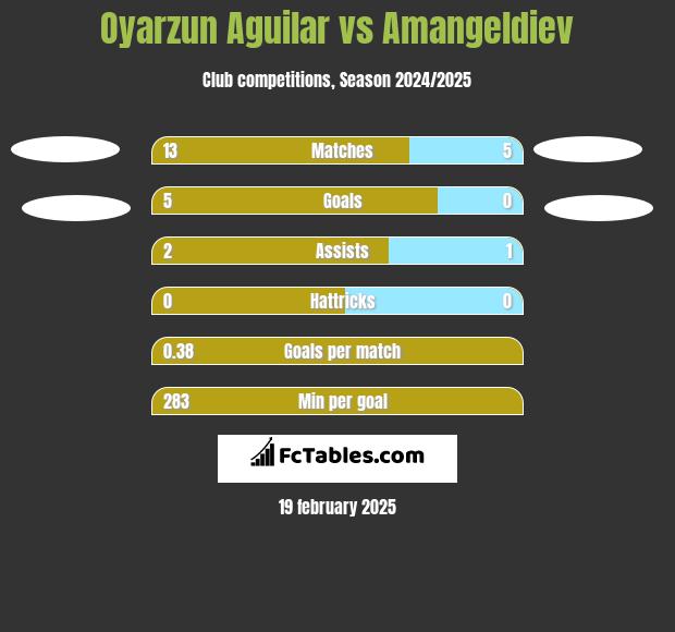 Oyarzun Aguilar vs Amangeldiev h2h player stats