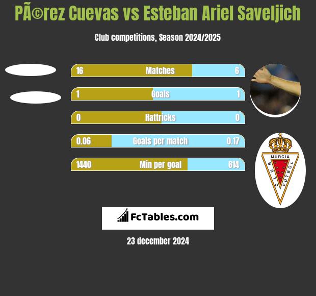 PÃ©rez Cuevas vs Esteban Ariel Saveljich h2h player stats