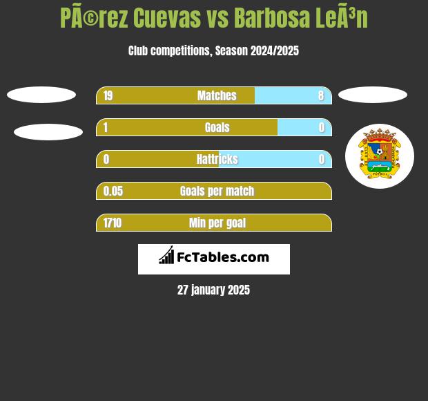 PÃ©rez Cuevas vs Barbosa LeÃ³n h2h player stats