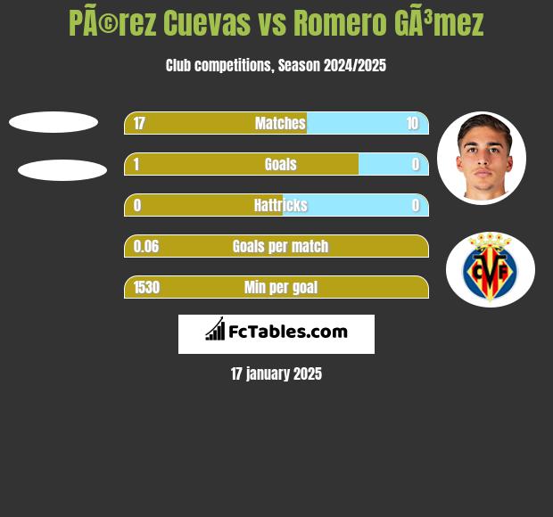 PÃ©rez Cuevas vs Romero GÃ³mez h2h player stats