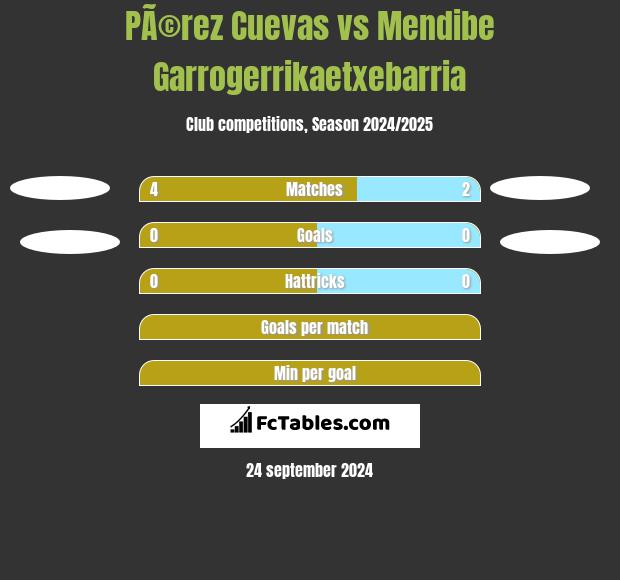 PÃ©rez Cuevas vs Mendibe Garrogerrikaetxebarria h2h player stats