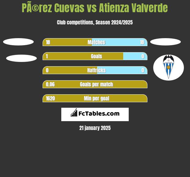 PÃ©rez Cuevas vs Atienza Valverde h2h player stats